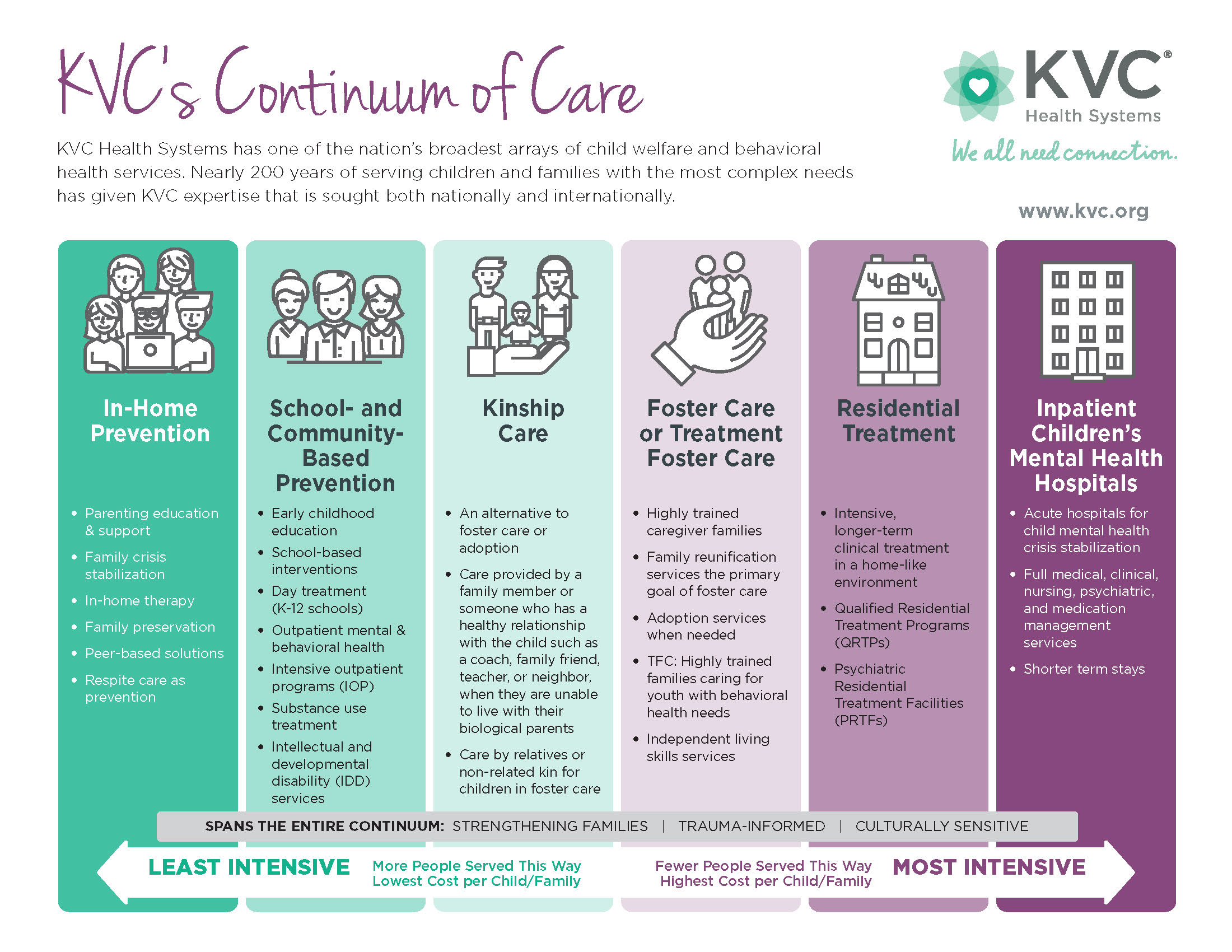 KVC Health Systems continuum of care - KVC Missouri - foster care, child welfare, children's mental health, residential treatment, inpatient mental health hospitals and more